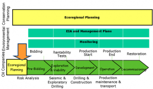 Oil project life cycle (click to enlarge). The Nature Conservancy, Simón Bolívar University, Intecmar and PDVSA have collaborated on a regional planning project to design alternative scenarios and identify a set of areas that meet both energy development and biodiversity conservation objectives.